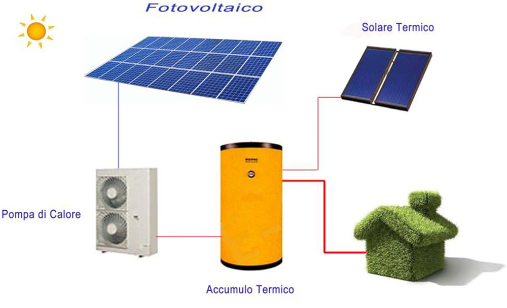 Accumulo termico a costo zero Riscaldamento con fotovoltaico e pompa di calore