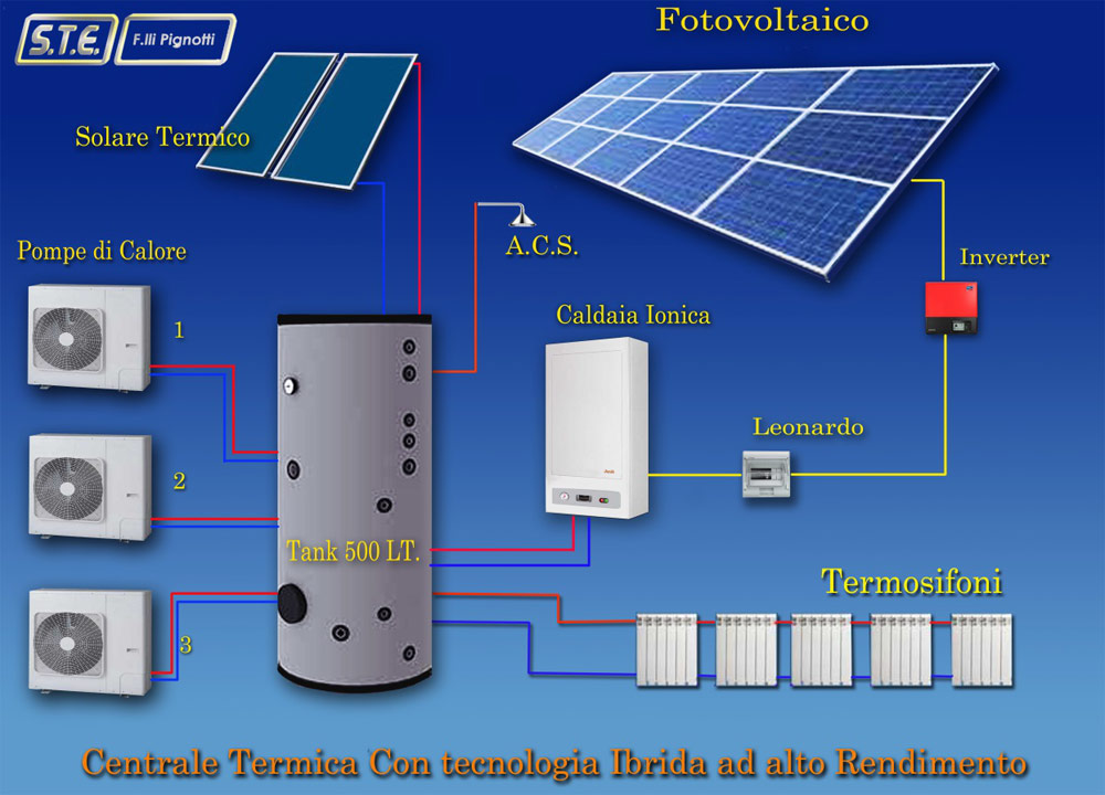 Caldaia elettrica a dissociazione ionica Riscaldamento con fotovoltaico e pompa di calore