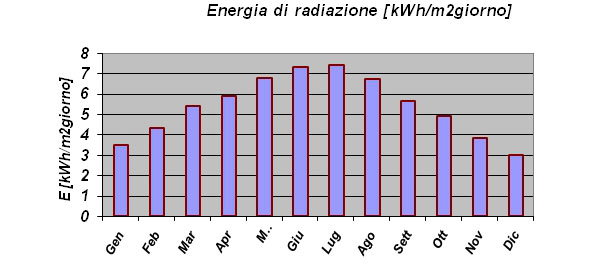 indipendenza energetica energia di radiazione