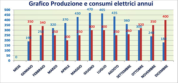 grafico di produzione e consumi elettrici