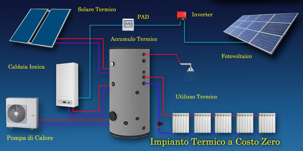 Caldaia elettrica a dissociazione ionica Pompa di calore a gas metano prezzi