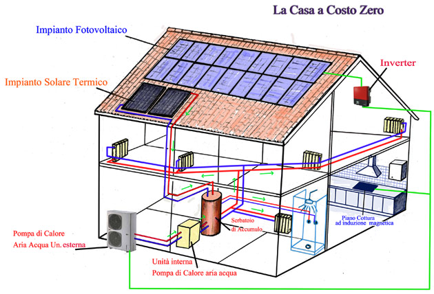 Casa a costo zero! come azzerare costi energetici e di riscaldamento Pompa di calore a gas metano prezzi