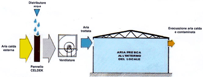 schema di funzionamento Fresh Maker System