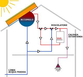 funzionamento del Solare Termico