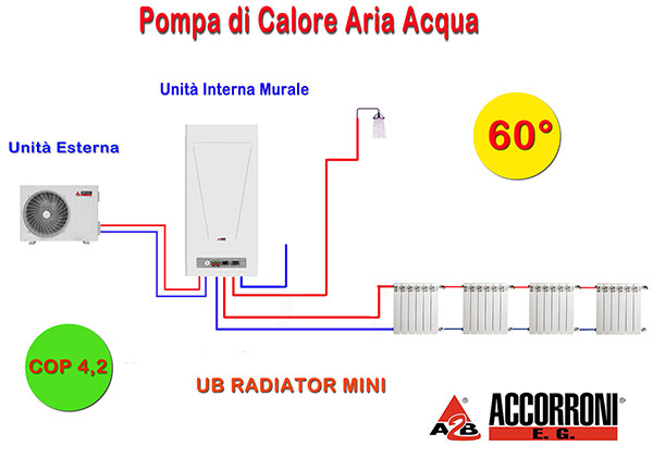 sostituire caldaia a metano con Ub-Radiator
