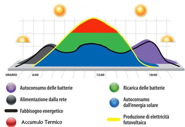 accumulo termico da fotovoltaico
