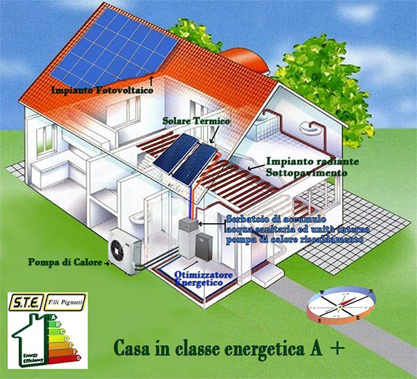 casa risparmio energetico con ottimizzatore