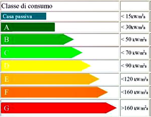 classe energetica