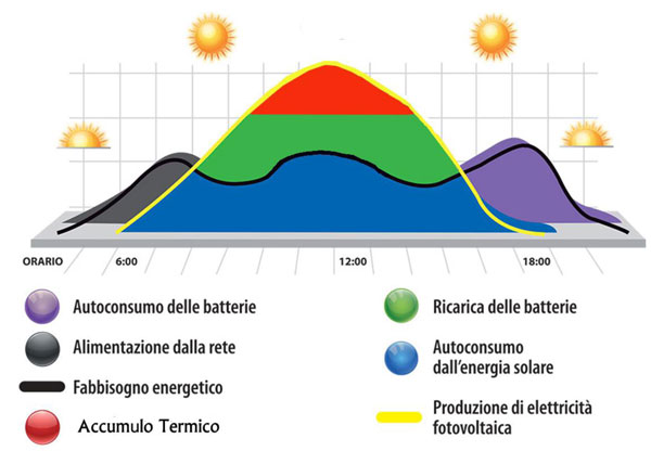 gestire energia casa costo 0