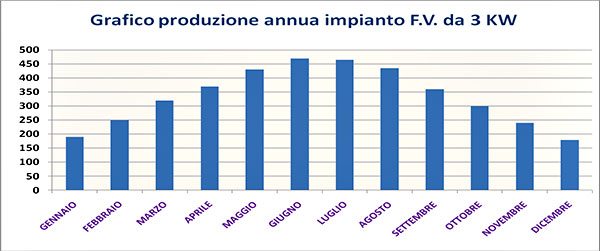 grafico di produzione annua di un impianto fotovoltaico da 3kw