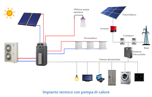 casa a risparmio energetico con pompa di calore rotex