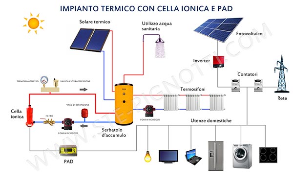 risparmio energetico casa con cella ionica e pad