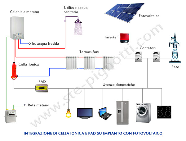 casa a risparmio energetico integrazione caldaia a metano