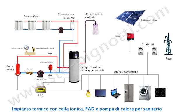 integrazione cella ionica e pad su pompa di calore
