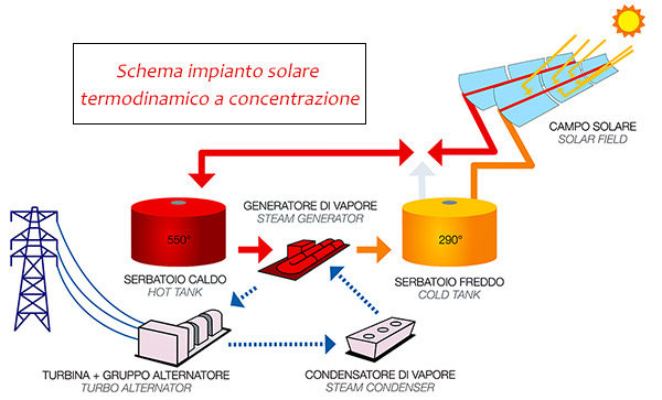 schema di un impianto solare termodinamico a concentrazione