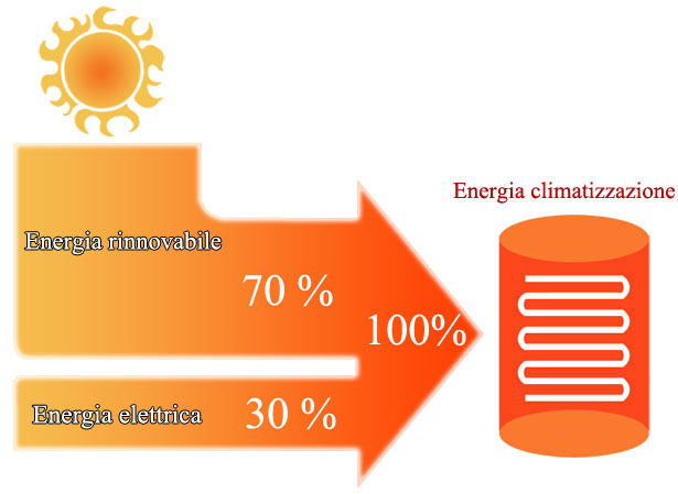 pompe di calore aria acqua ad alta efficenza