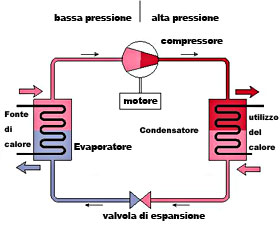funzionamento di un impianto di climatizzazione