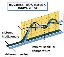 tecnologia inverter
