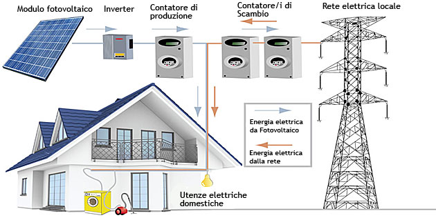 impianto fotovoltaico connesso alla rete elettrica