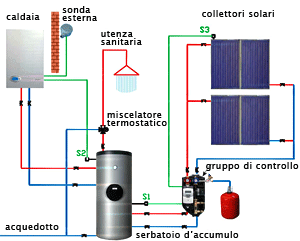 impianto solare termico a circolazione forzata
